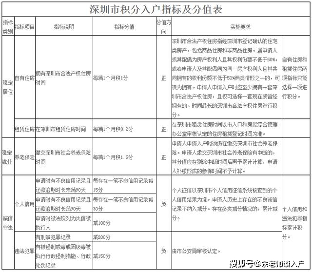 積分入戶深圳后要多久可以申請安居房_2022年深圳市積分入戶要學(xué)籍檔案_深圳調(diào)干入戶還是積分入戶方便流程