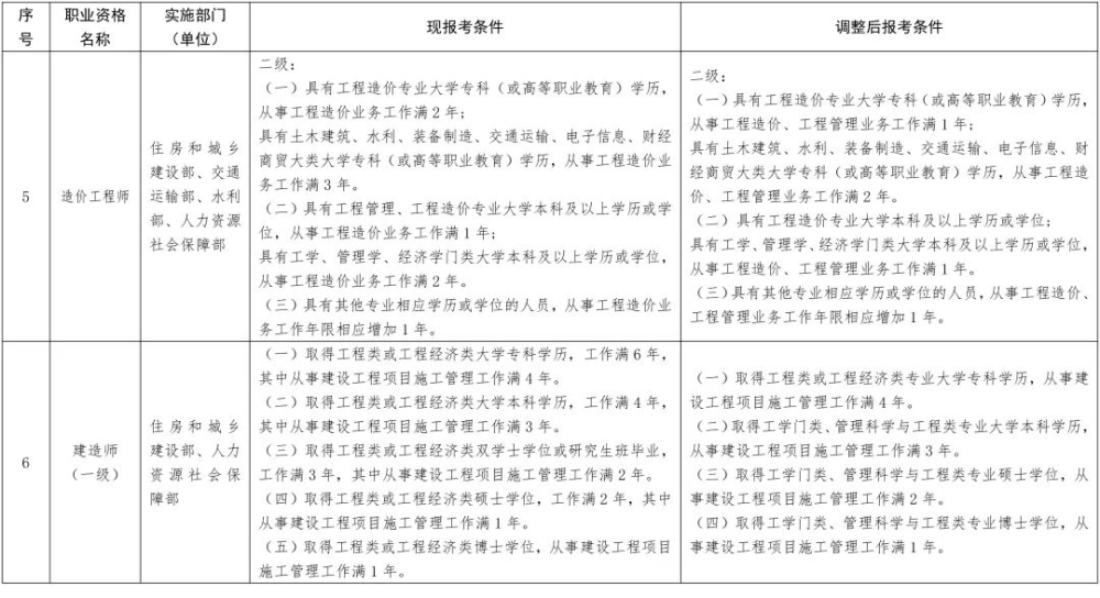 2022年深圳積分入戶職業(yè)資格證書工作年限要求有新變化!