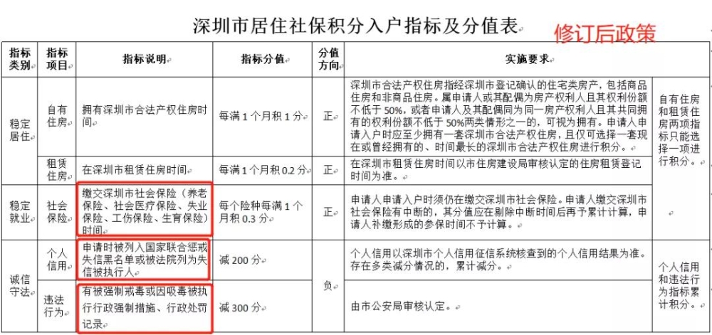 深圳積分入戶《居住社保積分入戶辦法》主要修訂內(nèi)容