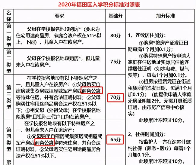 2022年深圳市住集體宿舍可以積分入戶嗎_高級(jí)物流管理員證書可以用作深圳積分入戶條件嗎_深圳積分入戶哪個(gè)流程可以代辦