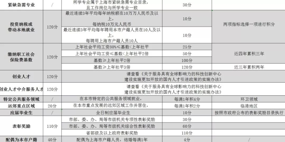 積分入戶廣州積分標準補繳社保_2022年深圳市學歷社保積分入戶_深圳2014年積分入戶政策