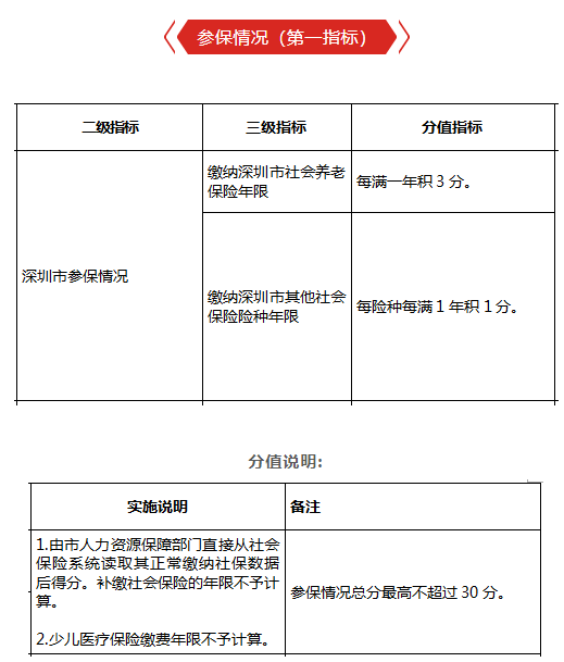 積分入戶深圳條件分數表.png