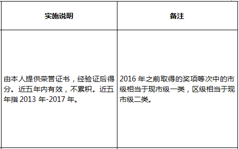 往年深圳市入戶積分多少之指標(biāo)及分值表