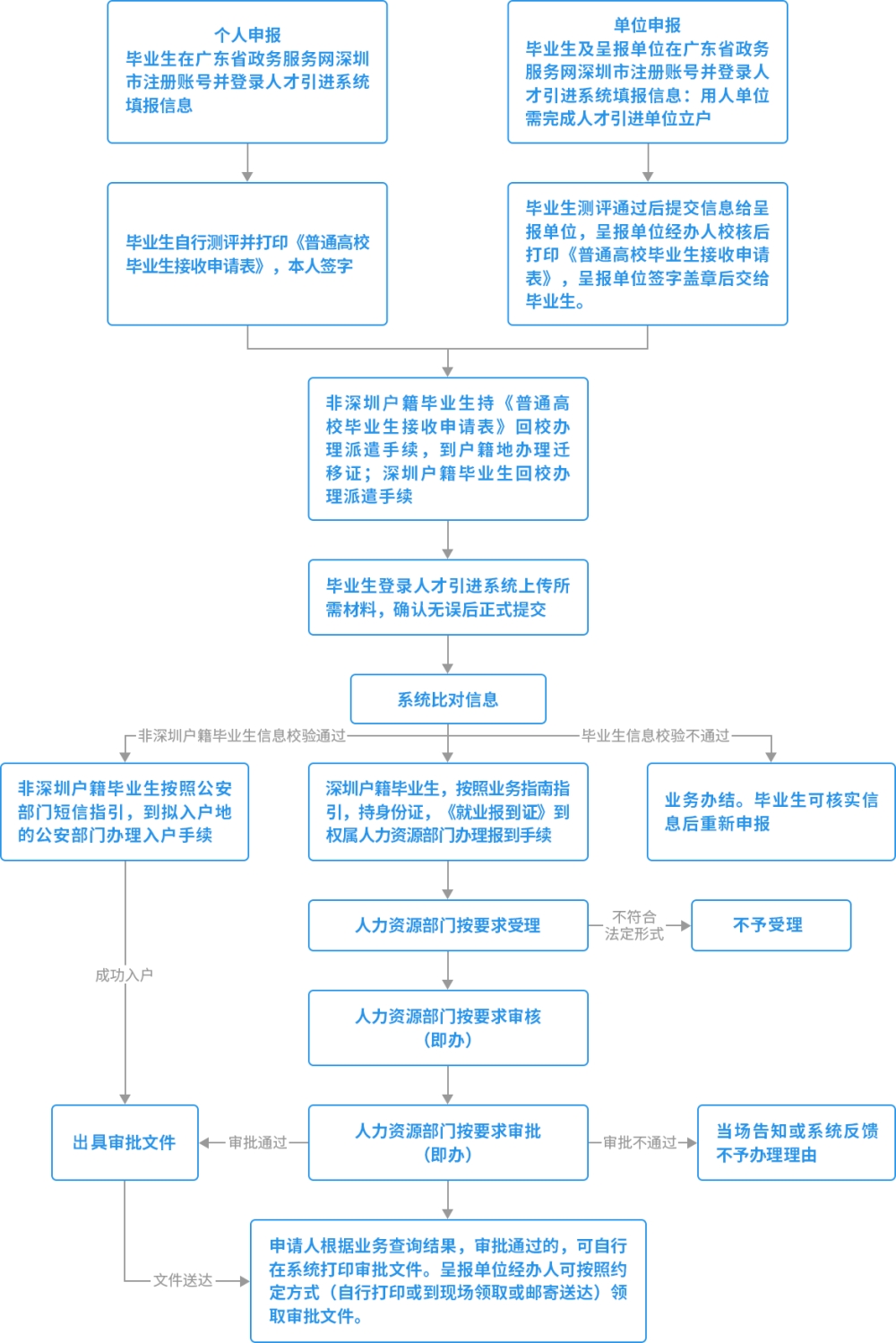 2022年深圳積分入戶(hù)核準(zhǔn)入戶(hù)的步驟是哪些？