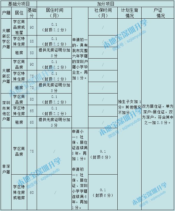 2021年深圳各區(qū)積分入學(xué)政策新變化 共同點 積分表