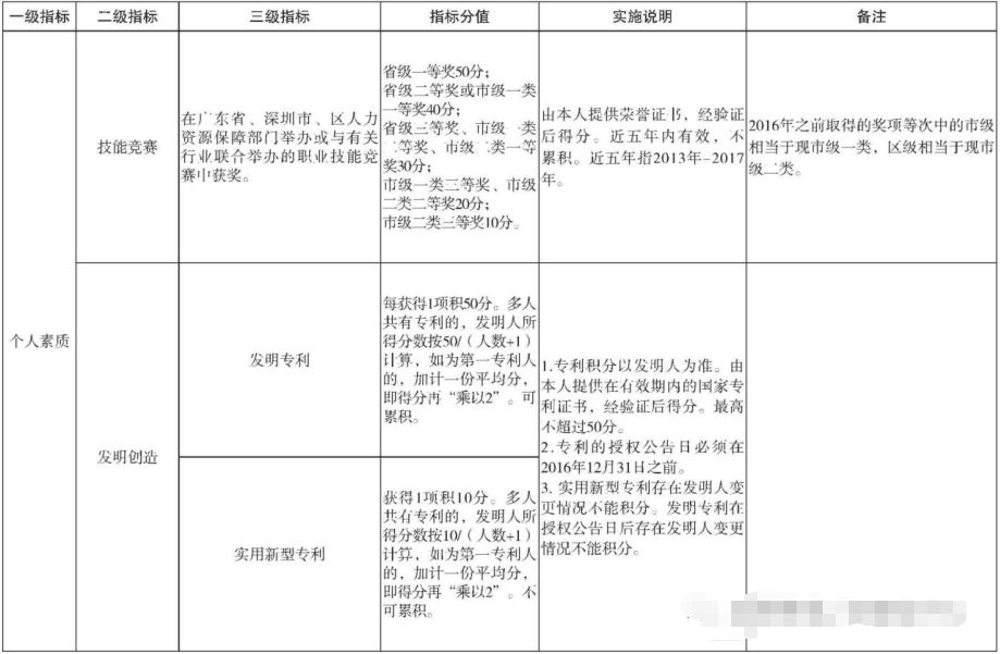 2020年深圳積分入戶加分項(xiàng)目有哪些?