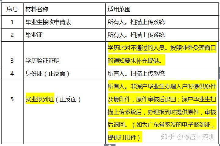 昆山積分入學(xué)積分明細(xì)_深圳積分入戶(hù)落戶(hù)在哪_2022年深圳市應(yīng)屆生落戶(hù)積分明細(xì)