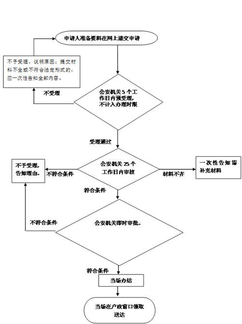 上申請(qǐng)流程及入口