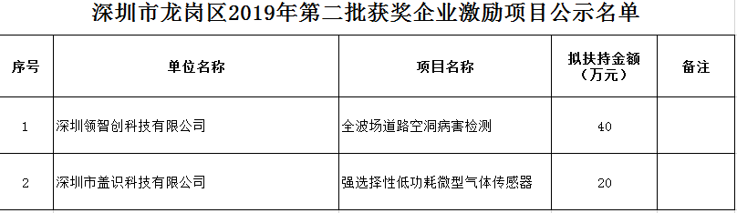 深圳市積分入戶網(wǎng)公示：深圳市龍崗區(qū)2019年第二批獲獎企業(yè)激勵項目