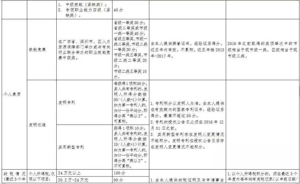 深圳戶口有什么好處？積分入戶分值如何計算？