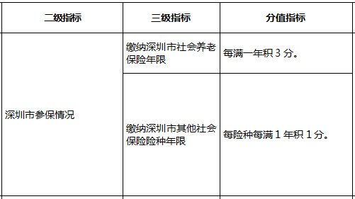 往年深圳市入戶積分多少之指標(biāo)及分值表