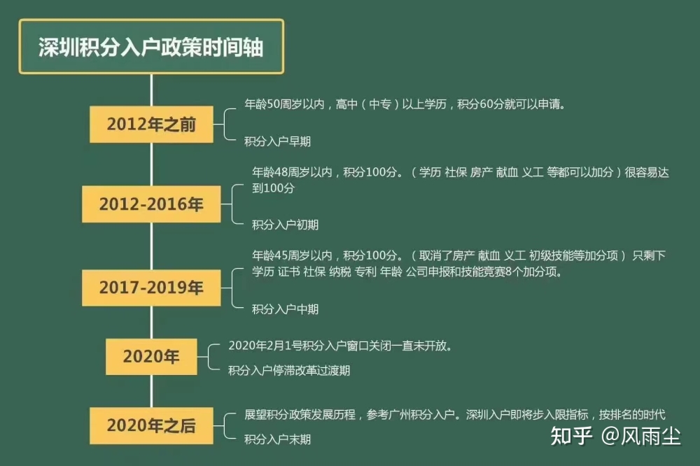 2022年深圳市積分入戶物流師_深圳積分入戶積分查詢_深圳積分入戶 家在深圳