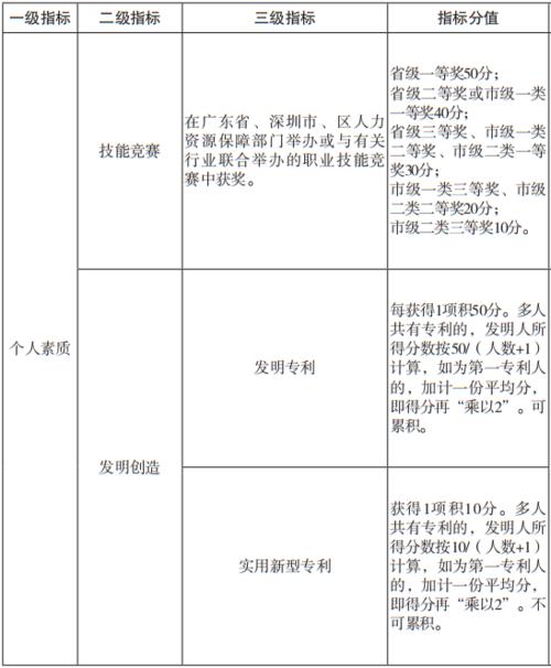 深圳落戶積分怎么積