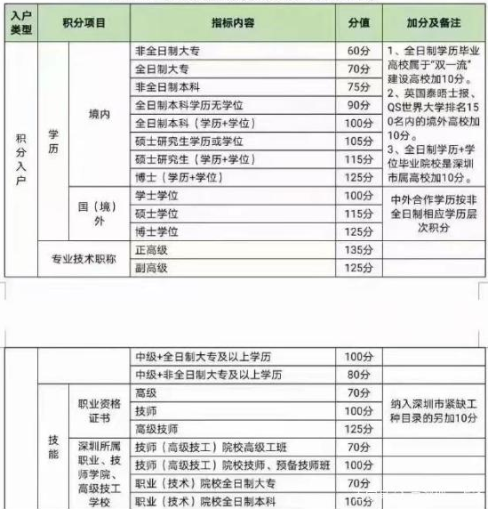 【2022深圳積分入戶】增加積分最佳方式?。。? /></p>
<p>　　<strong>提升學(xué)歷的方式我可以給大家推薦四種：</strong></p>
<p>　　1.網(wǎng)絡(luò)教育2.國(guó)家開放大學(xué)3.成人高考4.自考</p>
<p>　　以上這四種呢都是非常適合已經(jīng)出社會(huì)的在職人員，學(xué)習(xí)時(shí)間靈活，學(xué)習(xí)內(nèi)容也較簡(jiǎn)單.想要詳細(xì)了解的大家可在文章下方留言或者私信我~</p>
<p>　　<strong>二、職稱加分</strong></p>
<p>　　大家都知道職稱證書不僅可以走核準(zhǔn)入戶通道，而且還可以在積分入戶中起到加分作用，如果說(shuō)有職稱證書的話，將來(lái)年齡不符合核準(zhǔn)入戶了也還可以走積分入戶通道，一舉兩得。</p>
<p>　　職稱分為高級(jí)職稱和中級(jí)職稱都是搭配學(xué)歷使用</p>
<p>　　中級(jí)職稱+全日制學(xué)歷=100分</p>
<p>　　中級(jí)職稱+非全日制本科+35周歲以下=核準(zhǔn)秒批入戶</p>
<p>　　高級(jí)職稱直接積分125分，任何學(xué)歷都可以搭配。</p>
<p style=