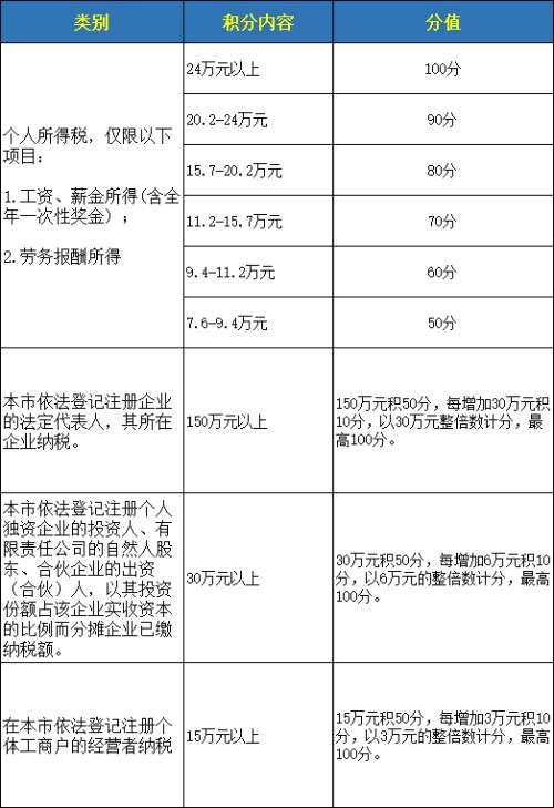 深圳積分入戶(hù)計(jì)分標(biāo)準(zhǔn)是怎樣 深圳積分入戶(hù)計(jì)分標(biāo)準(zhǔn)一覽