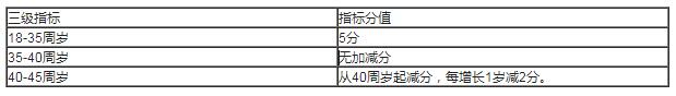 2022年深圳積分入戶指標(biāo)及分值表怎么算？