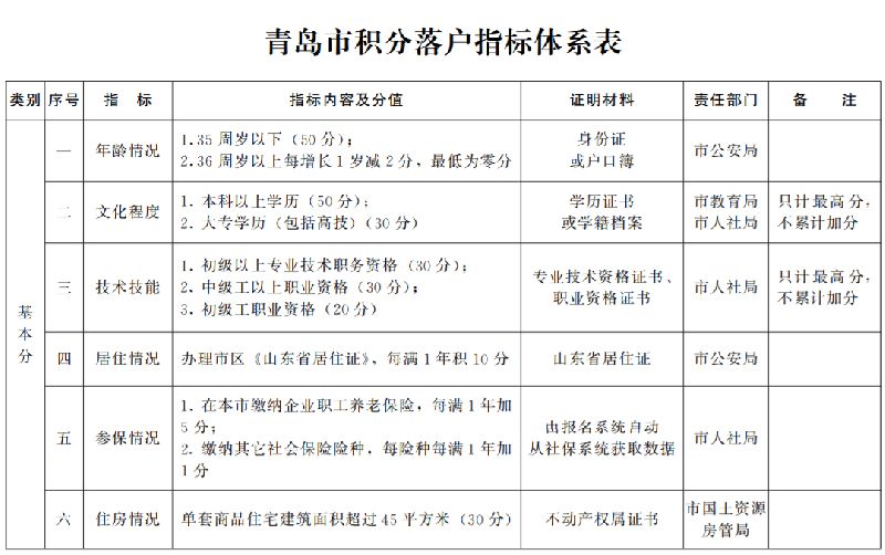 2022年深圳市積分入戶自動(dòng)測(cè)試表_深圳2014年積分入戶政策_(dá)深圳積分入戶積分查詢