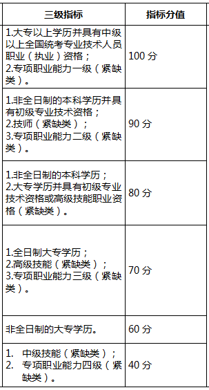 2022年深圳市落戶新政策積分細(xì)則_上海積分落戶制度細(xì)則_北京積分落戶制細(xì)則