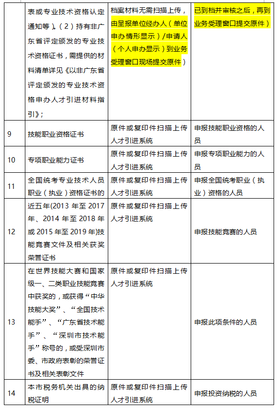 2020年深圳積分入戶材料清單