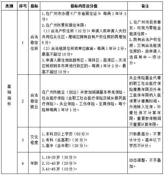 2022年深圳市升學(xué)積分入戶分值表_深圳2014年積分入戶政策_(dá)深圳積分入戶分值查詢