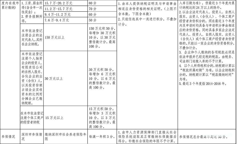 深圳積分入戶分值表