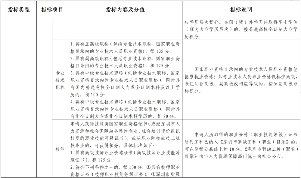 2022年深圳積分入戶標(biāo)準(zhǔn)細則(征求意見稿)