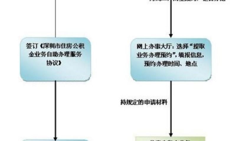 大學(xué)本科生落戶深圳有什么政策