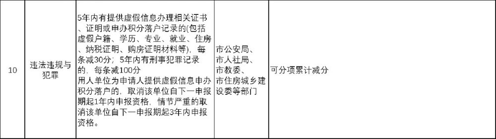 2022年天津積分入戶分?jǐn)?shù)查詢指標(biāo)表