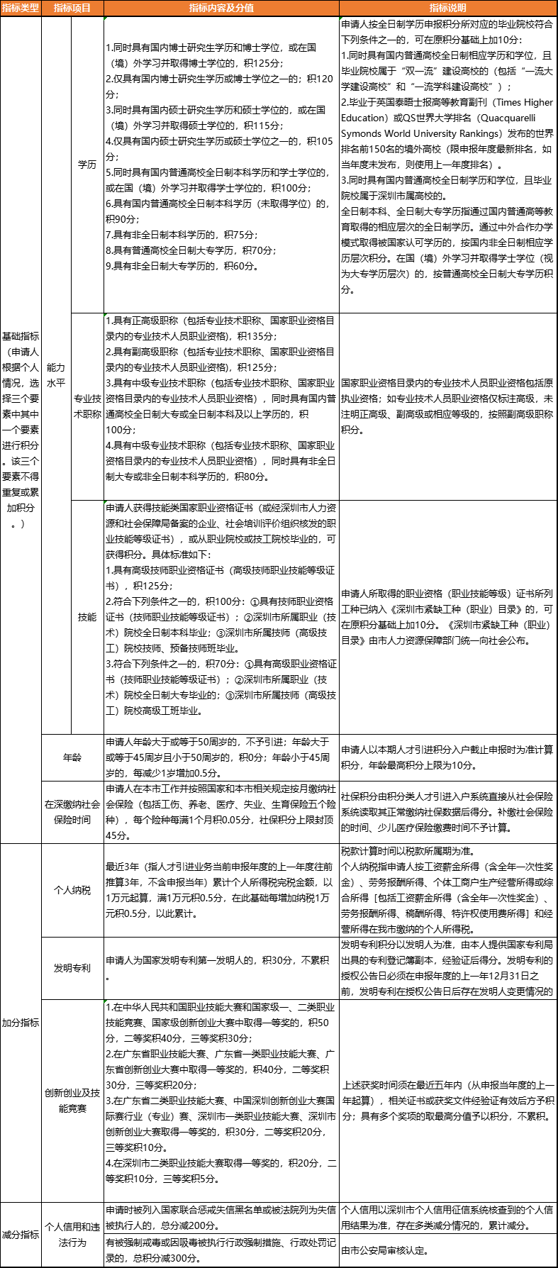 2021年深圳最新積分入戶分值表