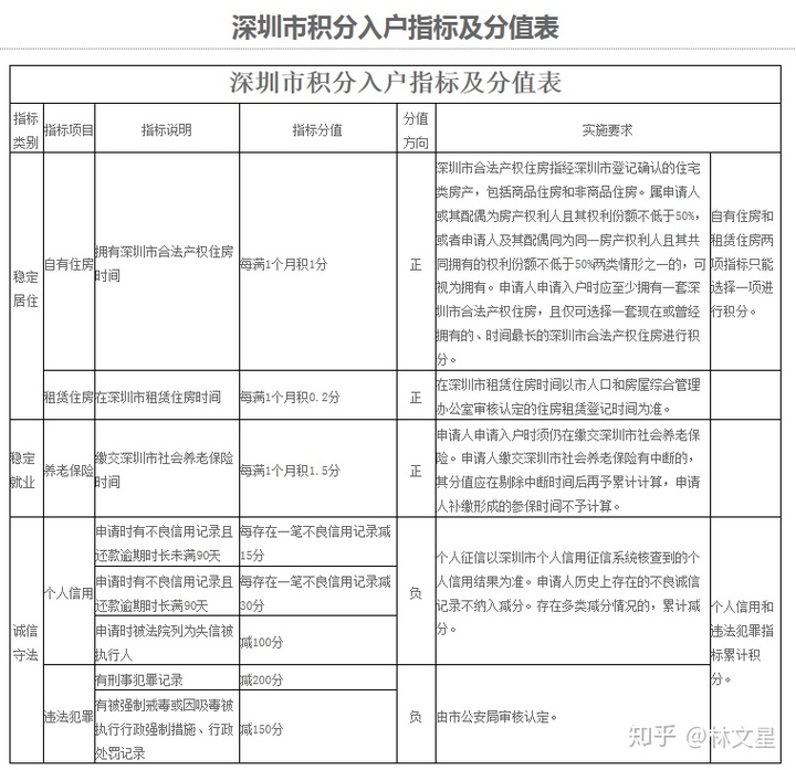 2022年深圳市積分入戶一定要居住證嗎_深圳2014年積分入戶政策_(dá)積分入戶深圳后要多久可以申請安居房