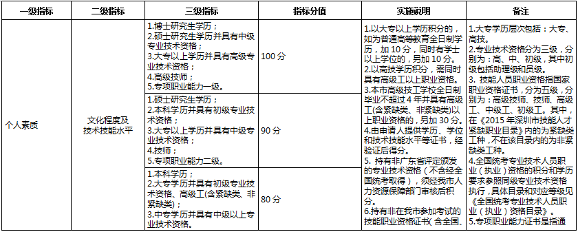 深圳積分入戶分值表