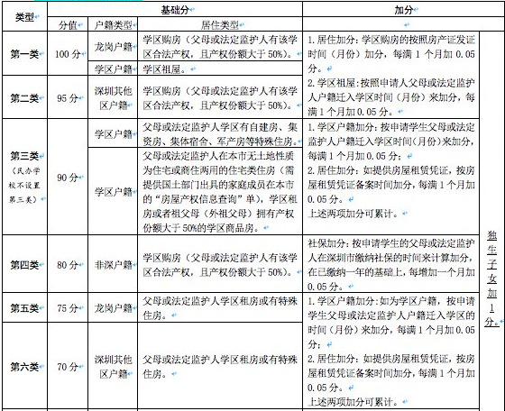 2020年龍崗區(qū)學(xué)位申請非深戶積分計(jì)算規(guī)則