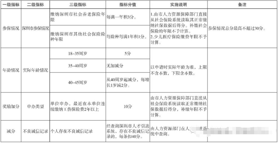 2020年深圳積分入戶加分項(xiàng)目有哪些?