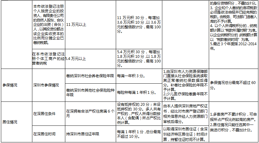 深圳積分入戶分值表