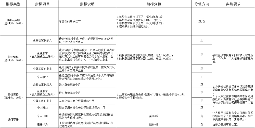 2022年深圳市入戶積分入戶測評及分值表