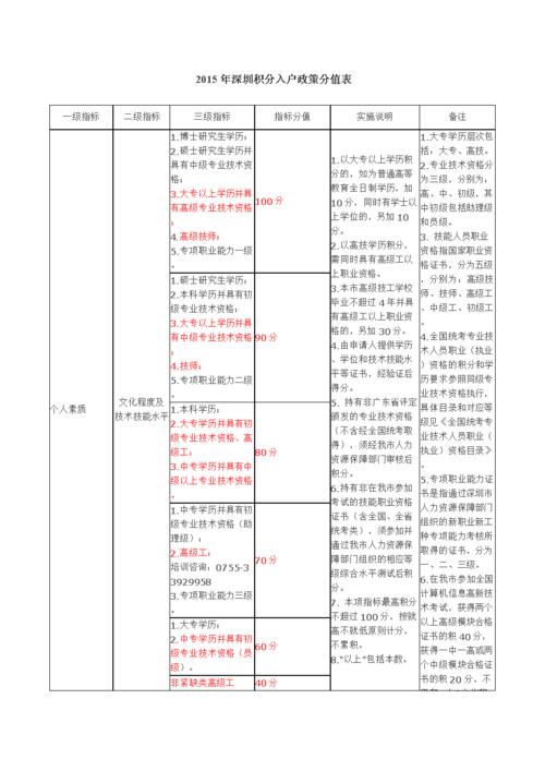 深圳積分入戶標(biāo)準(zhǔn)細(xì)則