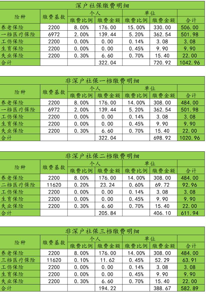 2022年深圳落戶社保積分及社保辦理