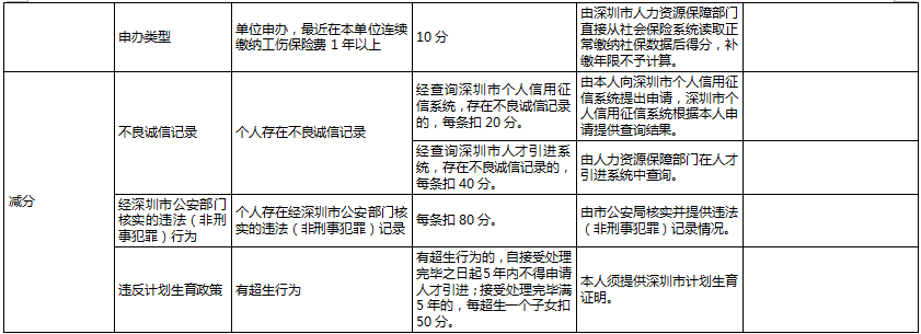 深圳積分入戶分值表