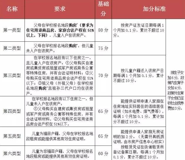 2022年深圳市積分入戶分值表要多少分_2015深圳積分入戶分值表_2017深圳積分入戶分值表