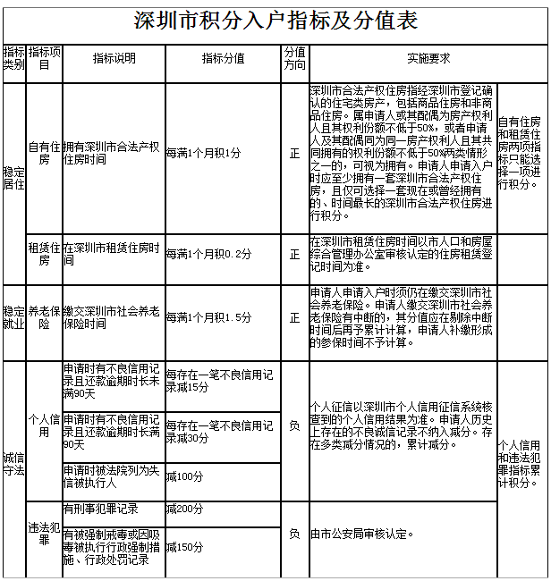 2022年深圳市住集體宿舍可以積分入戶嗎_高級(jí)物流管理員證書可以用作深圳積分入戶條件嗎_深圳積分入戶哪個(gè)流程可以代辦