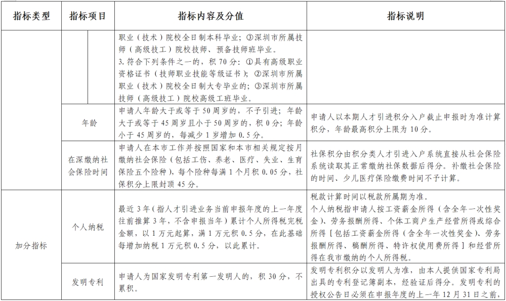 2022年深圳積分入戶標(biāo)準(zhǔn)細則(征求意見稿)