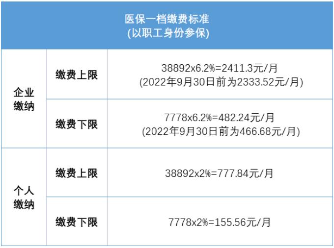 7月1日起，深圳積分入戶社保有大調(diào)整