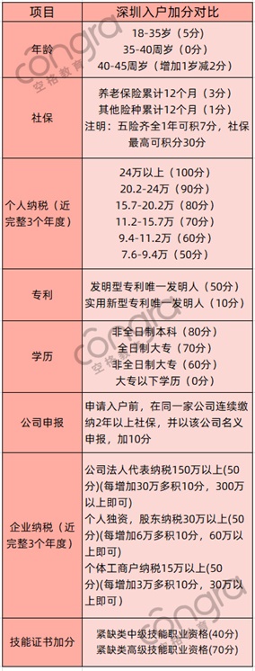 深圳積分入戶條件2020新規(guī)定.jpg