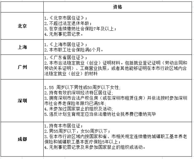 2022年深圳市住集體宿舍可以積分入戶嗎_高級(jí)物流管理員證書可以用作深圳積分入戶條件嗎_深圳積分入戶哪個(gè)流程可以代辦