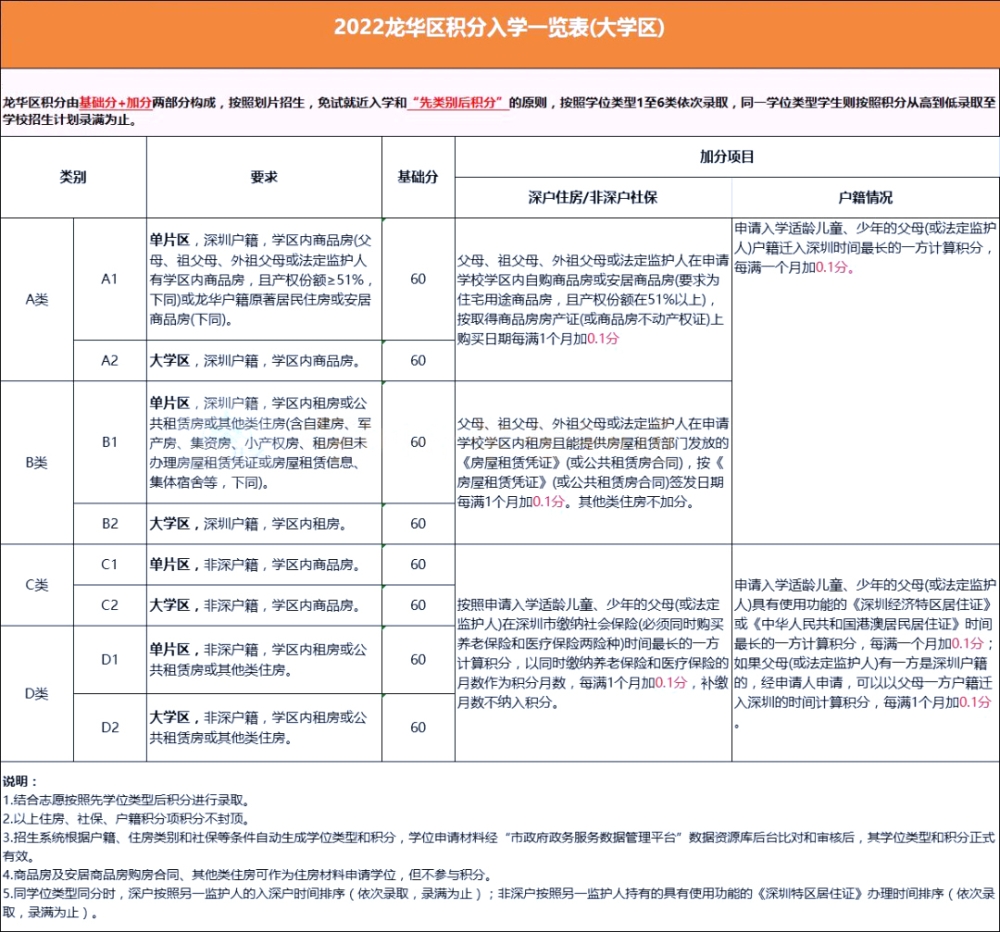 @2023小升初家長，深圳10區(qū)積分政策匯總!自測看看!