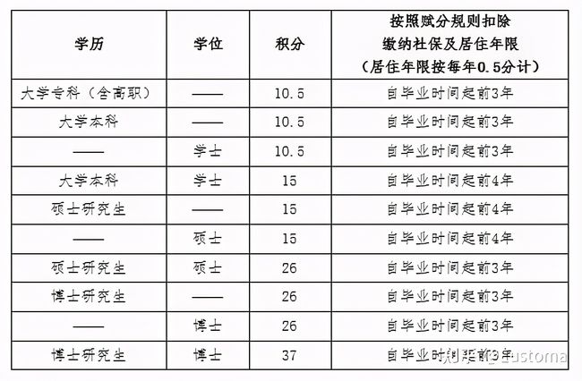 深圳積分入戶加分證書_2022年深圳市積分入戶加分方表_深圳積分入戶加分