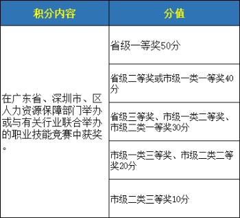 深圳積分入戶(hù)計(jì)分標(biāo)準(zhǔn)是怎樣 深圳積分入戶(hù)計(jì)分標(biāo)準(zhǔn)一覽