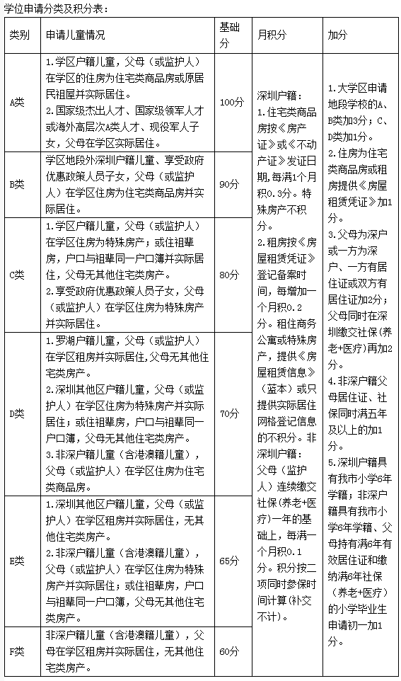 2022年深圳羅湖區(qū)小學(xué)學(xué)位申請指南已出!深戶和非深戶積分是怎么算？