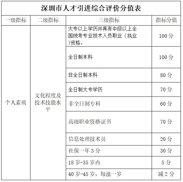 2022年深圳市每年積分落戶人數(shù)_杭州積分落戶18年名額_深圳積分入戶落戶地址