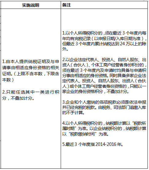 往年深圳入戶積分多少之指標(biāo)及分值表